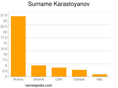 Familiennamen Karastoyanov