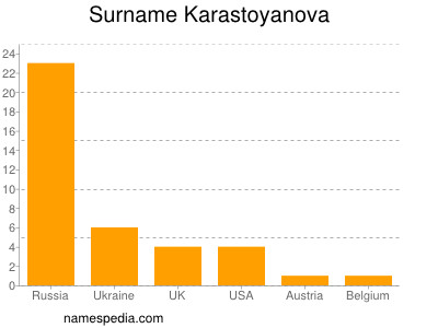 Familiennamen Karastoyanova