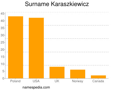 Familiennamen Karaszkiewicz
