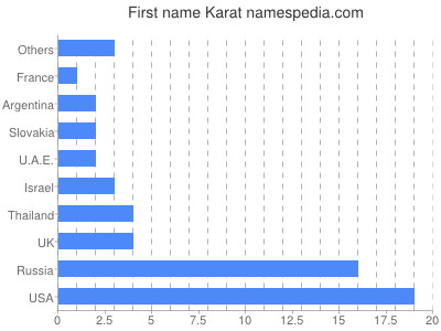Vornamen Karat