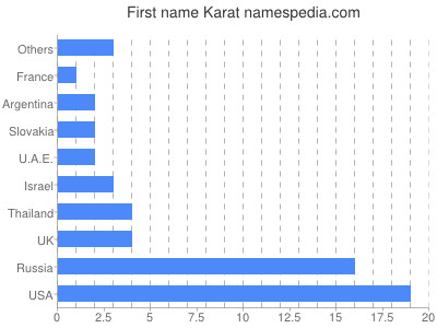 prenom Karat