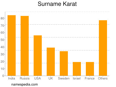 Familiennamen Karat