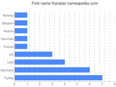Vornamen Karatas