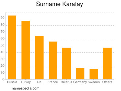 Familiennamen Karatay