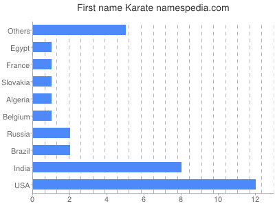 Given name Karate