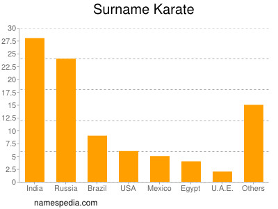 Familiennamen Karate