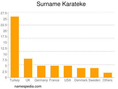 Surname Karateke