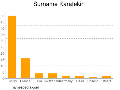Familiennamen Karatekin