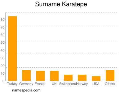 Familiennamen Karatepe