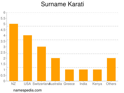 Familiennamen Karati