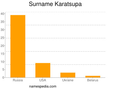 Familiennamen Karatsupa