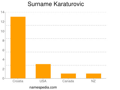 Familiennamen Karaturovic