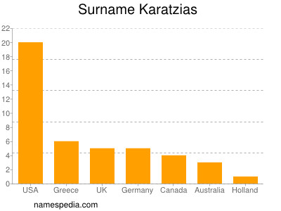 Surname Karatzias