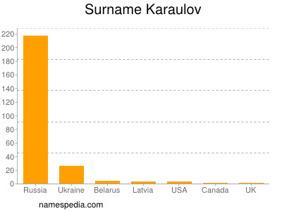 Familiennamen Karaulov