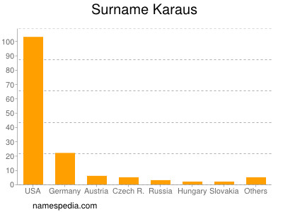 Familiennamen Karaus