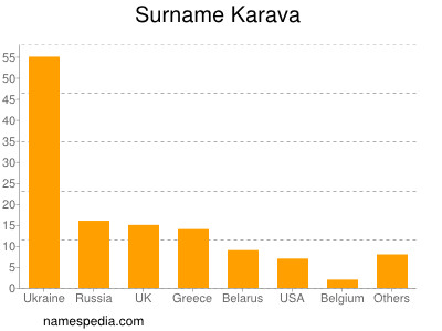 Familiennamen Karava