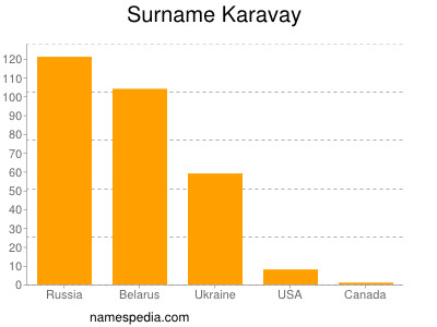 Familiennamen Karavay