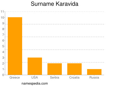 Familiennamen Karavida