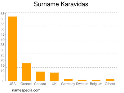 Familiennamen Karavidas