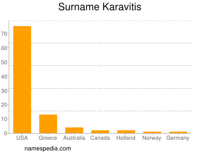 Familiennamen Karavitis
