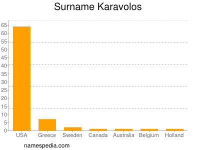 Familiennamen Karavolos