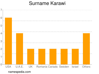 Familiennamen Karawi