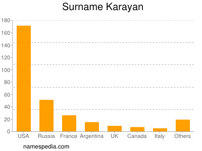 Surname Karayan