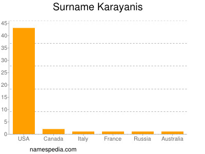Familiennamen Karayanis