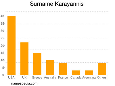 Familiennamen Karayannis