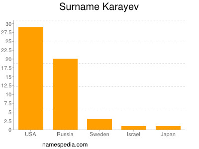 nom Karayev