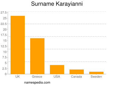 Familiennamen Karayianni
