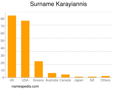 Familiennamen Karayiannis