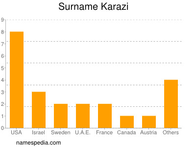 Familiennamen Karazi