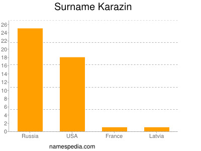 Familiennamen Karazin