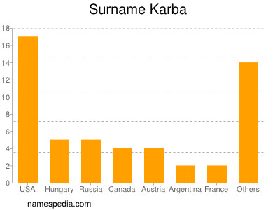 Familiennamen Karba