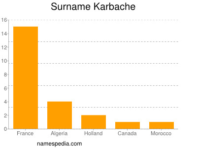 Familiennamen Karbache