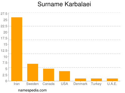 Surname Karbalaei