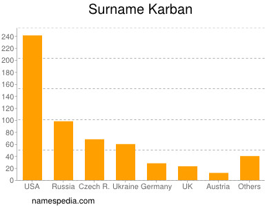 Familiennamen Karban