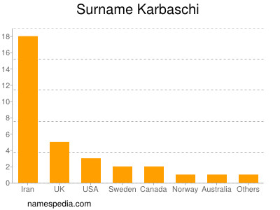 Familiennamen Karbaschi
