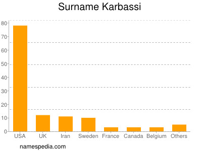 Surname Karbassi