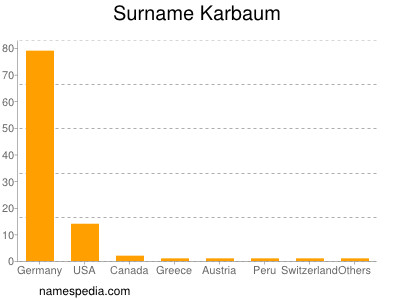 Familiennamen Karbaum