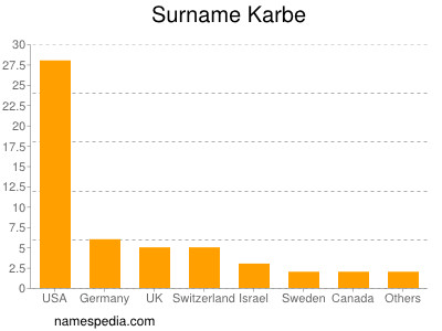 Familiennamen Karbe