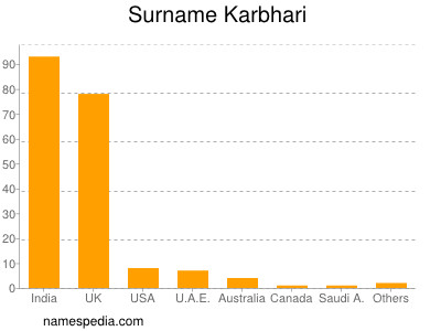 Familiennamen Karbhari