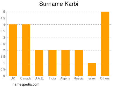 Familiennamen Karbi