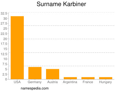 Surname Karbiner