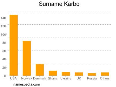 Surname Karbo