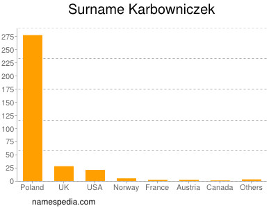 Familiennamen Karbowniczek