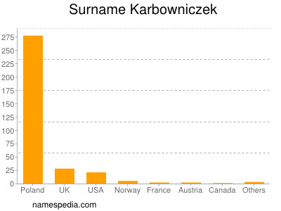 nom Karbowniczek