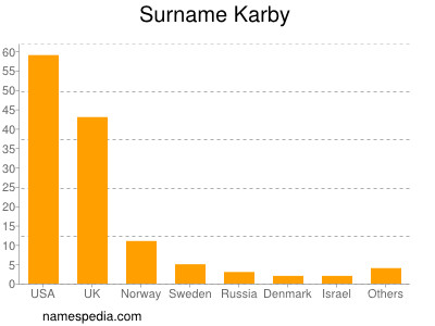 Surname Karby