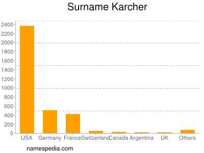 Surname Karcher